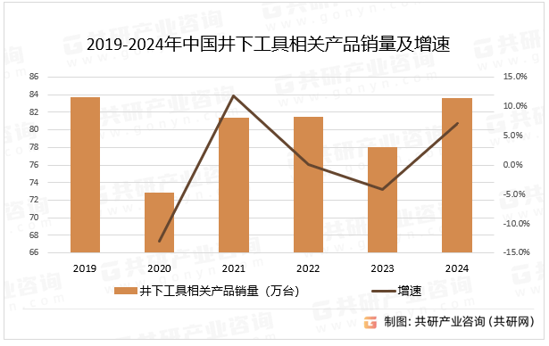 2019-2024年中国井下工具相关产品销量及增速