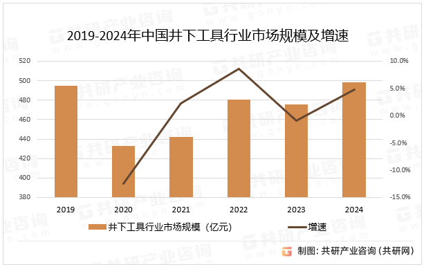2019-2024年中国井下工具行业市场规模及增速