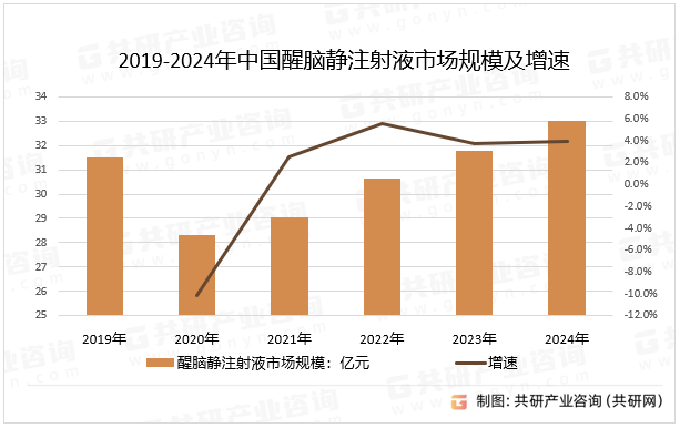 2019-2024年中国醒脑静注射液市场规模及增速