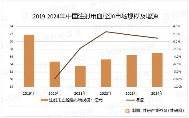 2019-2024年中国注射用血栓通市场规模及增速