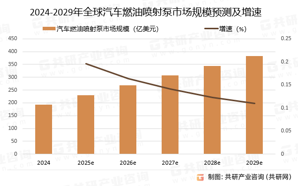 2024-2029年全球汽车燃油喷射泵市场规模预测及增速