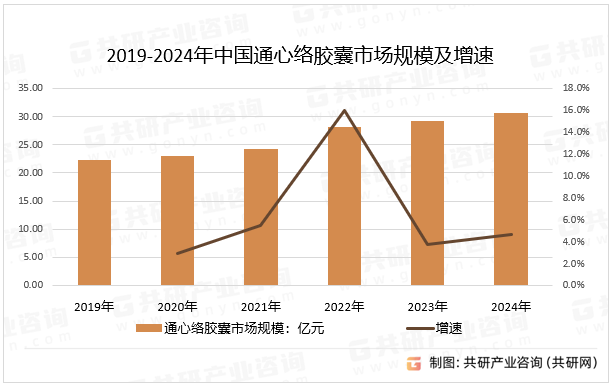 2019-2024年中国通心络胶囊市场规模及增速