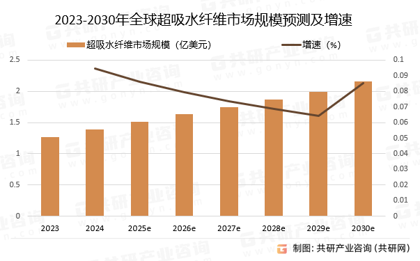 2023-2030年全球超吸水纤维市场规模预测及增速