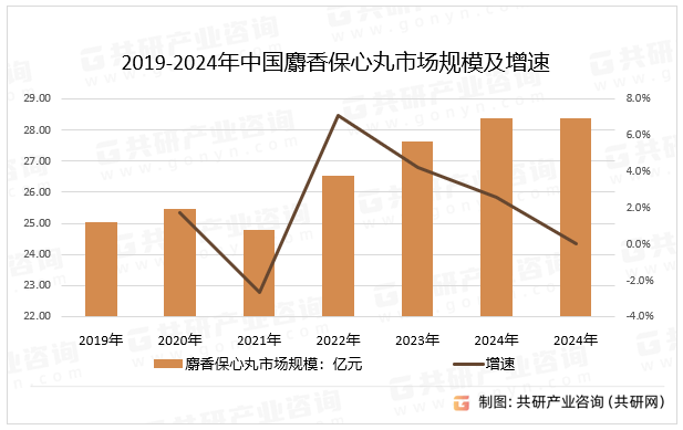 2019-2024年中国麝香保心丸市场规模及增速