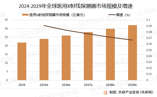 2024-2029年全球医用X射线探测器市场规模预测及增速