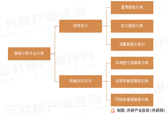 智能仪表行业分类
