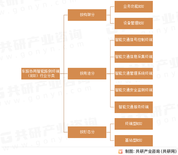 车路协同智能路侧终端（RSU）行业分类