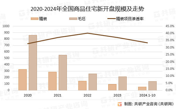 2020-2024年全国商品住宅新开盘规模及走势