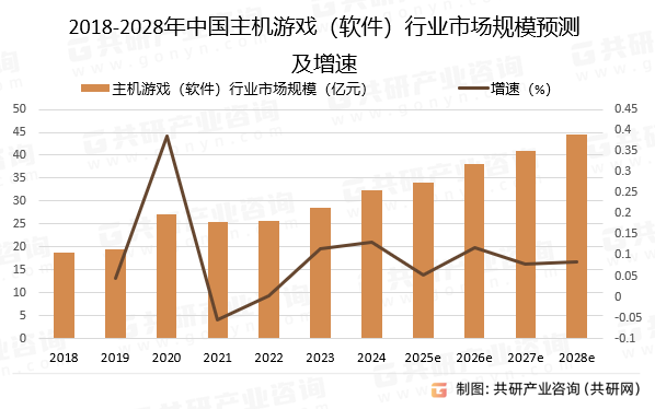 2018-2028年中国主机游戏（软件）行业市场规模预测及增速
