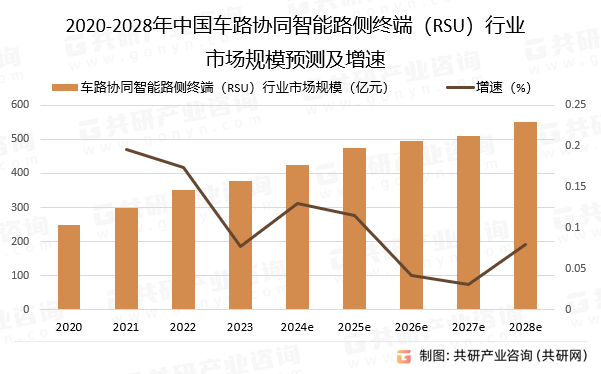 2020-2028年中国车路协同智能路侧终端（RSU）行业市场规模预测及增速