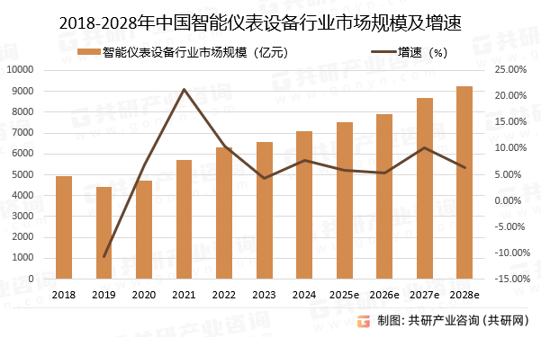 2018-2028年中国智能仪表设备行业市场规模预测及增速