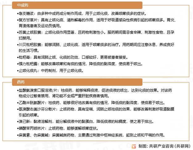 常见化痰止咳药物