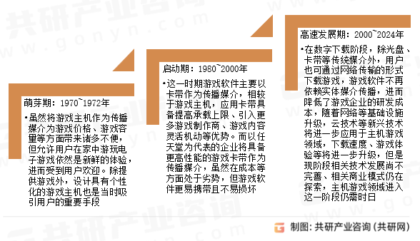 主机游戏（软件）行业发展历程