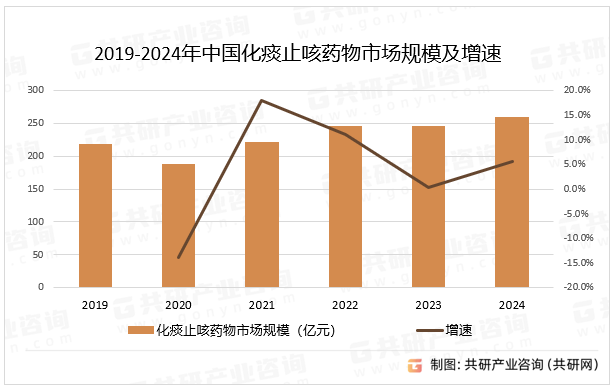 2019-2024年中国化痰止咳药物市场规模及增速