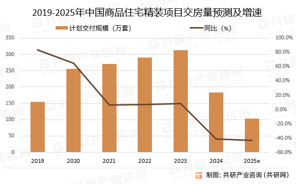 2019-2025年中国商品住宅精装项目交房量预测及增长率