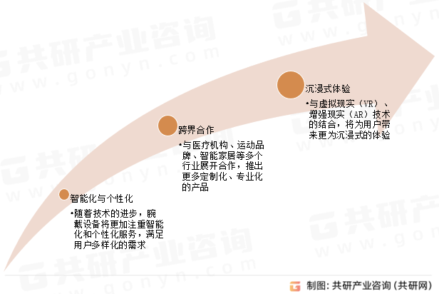 腕戴设备发展趋势