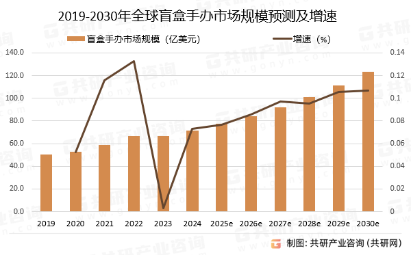 2019-2030年全球盲盒手办市场规模预测及增速