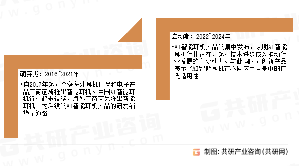 AI智能耳机行业发展历程