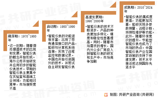 智能仪表发展历程