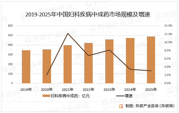 2019-2025年中国妇科疾病中成药市场规模及增速