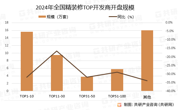 2024年全国精装修TOP开发商开盘规模