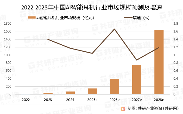 2022-2028年中国AI智能耳机行业市场规模预测及增速