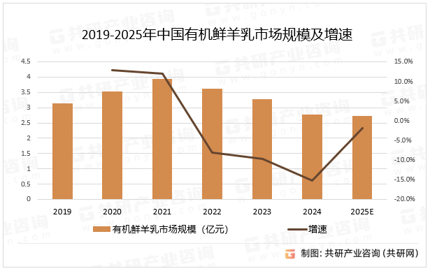 2019-2025年中国有机鲜羊乳市场规模及增速