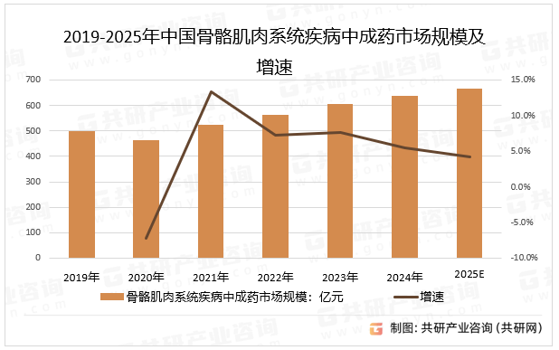 2019-2025年中国骨骼肌肉系统疾病中成药市场规模及增速