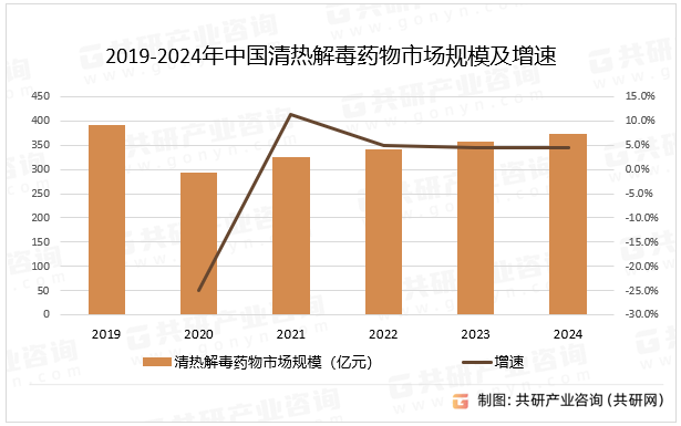 2019-2024年中国清热解毒药物市场规模及增速