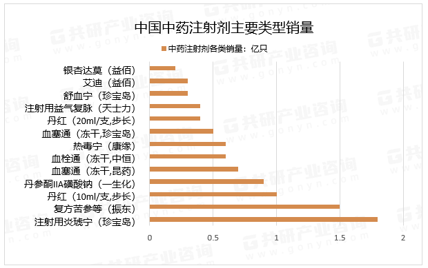 中国中药注射剂主要类型销量