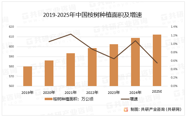 2019-2025年中国桉树种植面积及增速