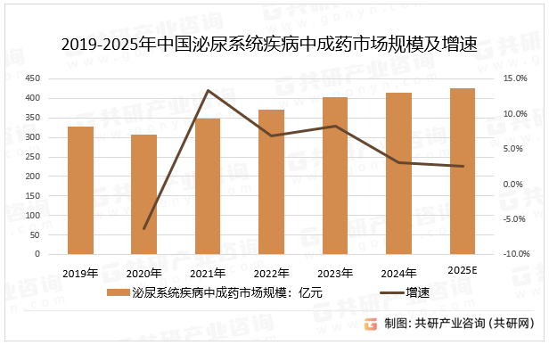 2019-2025年中国泌尿系统疾病中成药市场规模及增速