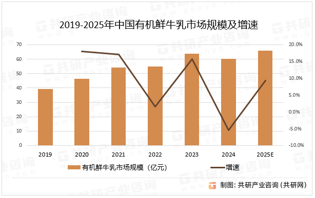 2019-2025年中国有机鲜牛乳市场规模及增速