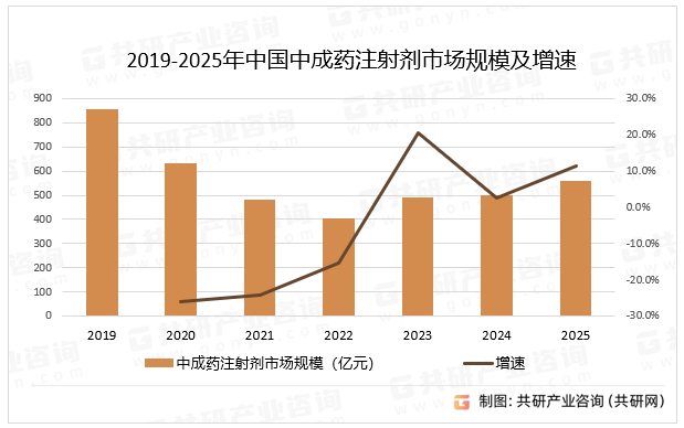 2019-2025年中国中成药注射剂市场规模及增速