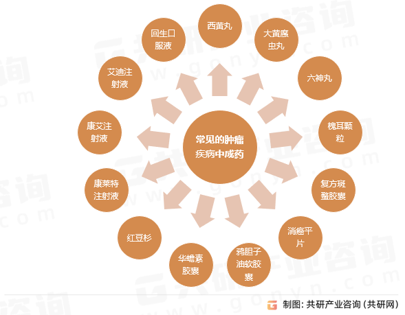 常见的肿瘤疾病中成药