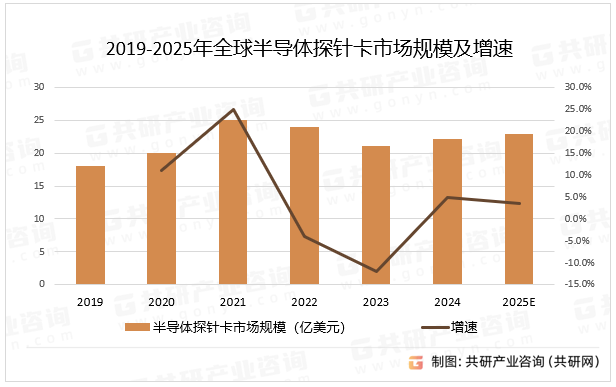 2019-2025年全球半导体探针卡市场规模及增速