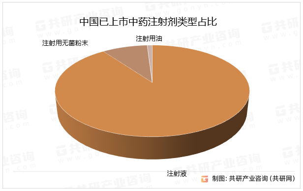 中国已上市中药注射剂类型占比