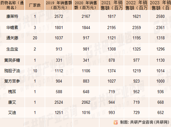 肿瘤疾病中成药主要企业销售额