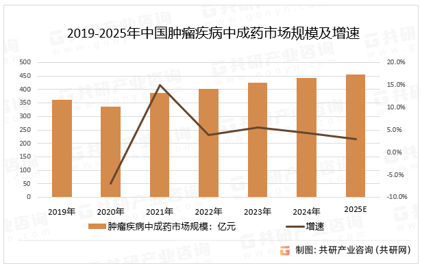 2019-2025年中国肿瘤疾病中成药市场规模及增速
