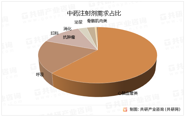 中国中药注射剂需求占比