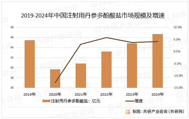 2019-2024年中国注射用丹参多酚酸盐市场规模及增速