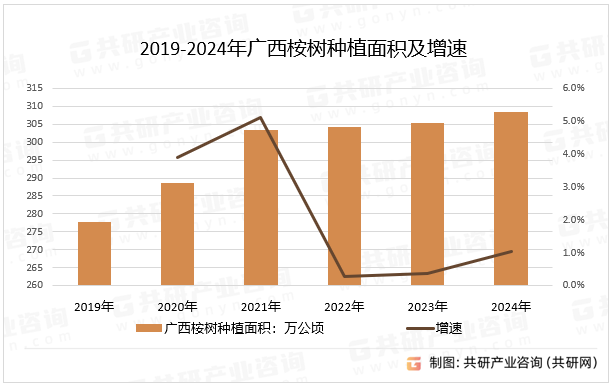 2019-2024年广西桉树种植面积及增速