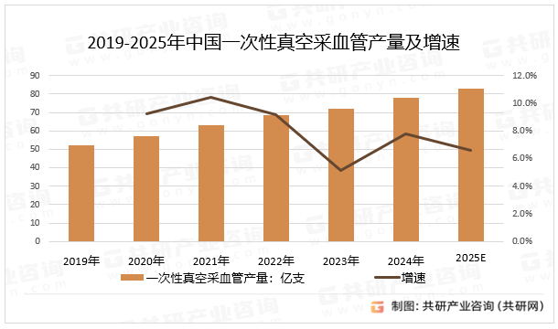 2019-2025年中国一次性真空采血管产量及增速