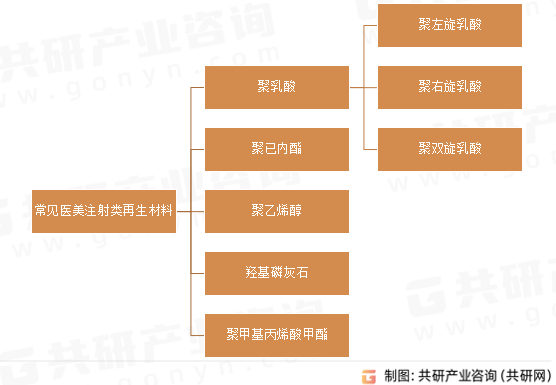 常见医美注射类再生材料