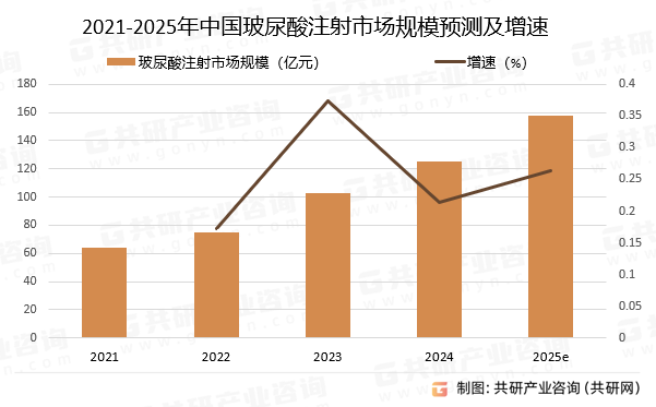 2021-2025年中国玻尿酸注射市场规模预测及增速