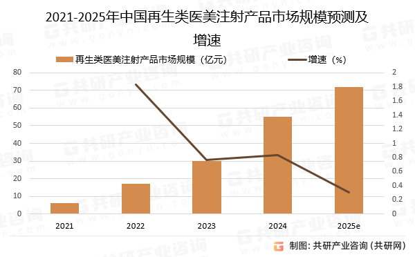 2021-2025年中国再生类医美注射产品市场规模预测及增速