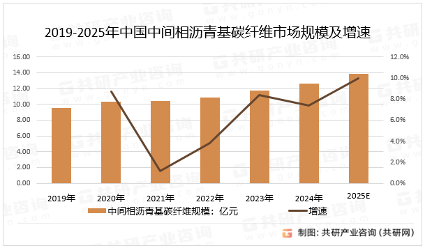 2019-2025年中国中间相沥青基碳纤维市场规模及增速