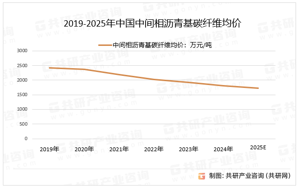 2019-2025年中国中间相沥青基碳纤维均价