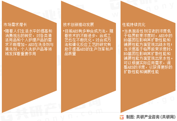 脂肪醇聚氧乙烯醚硫酸钠（AES）行业发展前景