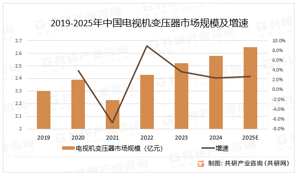 2019-2025年中国电视机变压器市场规模及增速